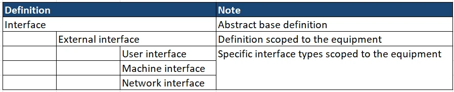 Table of external interfaces provided in hEN 18031. User, machine, network interfaces are categorized under external interface